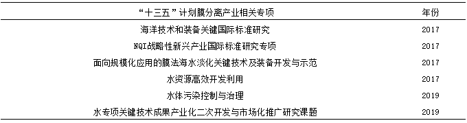 我國(guó)膜分離技術(shù)及產(chǎn)業(yè)發(fā)展現(xiàn)狀- 我國(guó)膜分離技術(shù)及產(chǎn)業(yè)發(fā)展現(xiàn)狀-