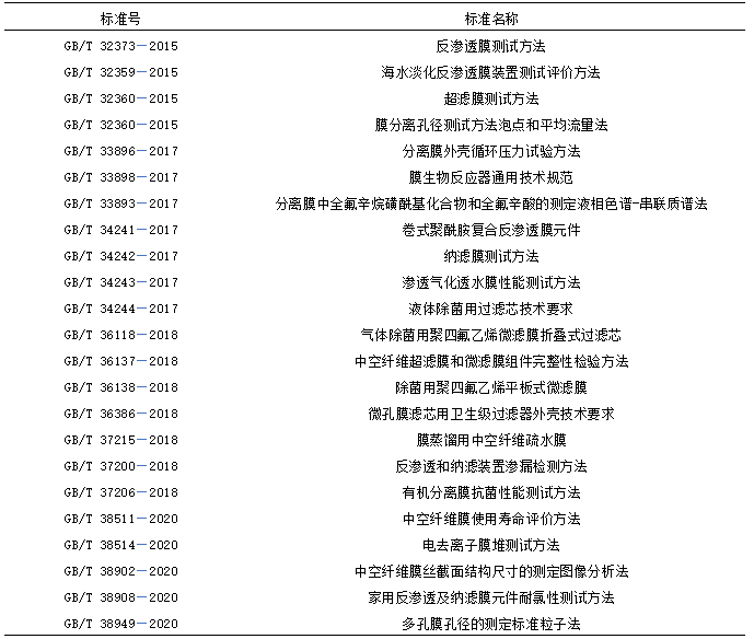 我國(guó)膜分離技術(shù)及產(chǎn)業(yè)發(fā)展現(xiàn)狀- 我國(guó)膜分離技術(shù)及產(chǎn)業(yè)發(fā)展現(xiàn)狀-